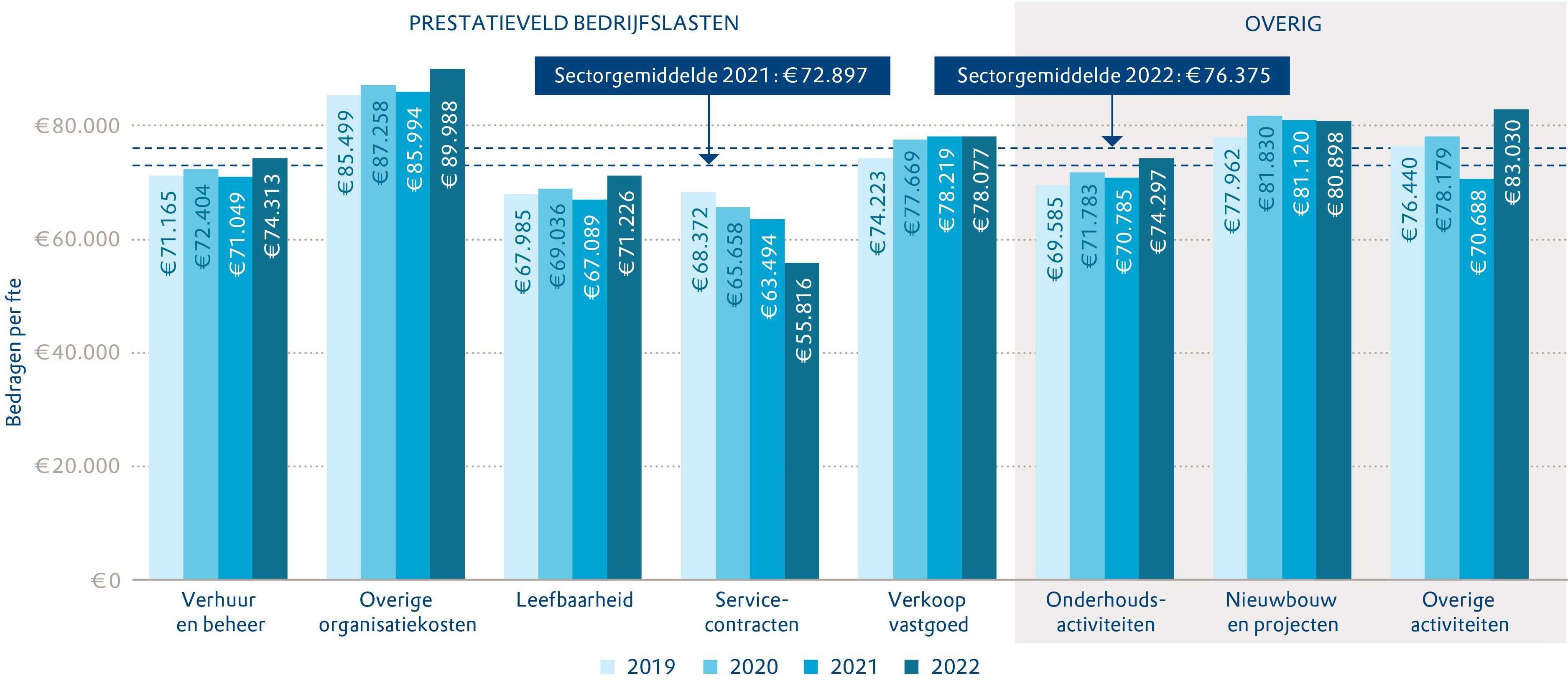 Figuur 3-5 Bedrijfslasten