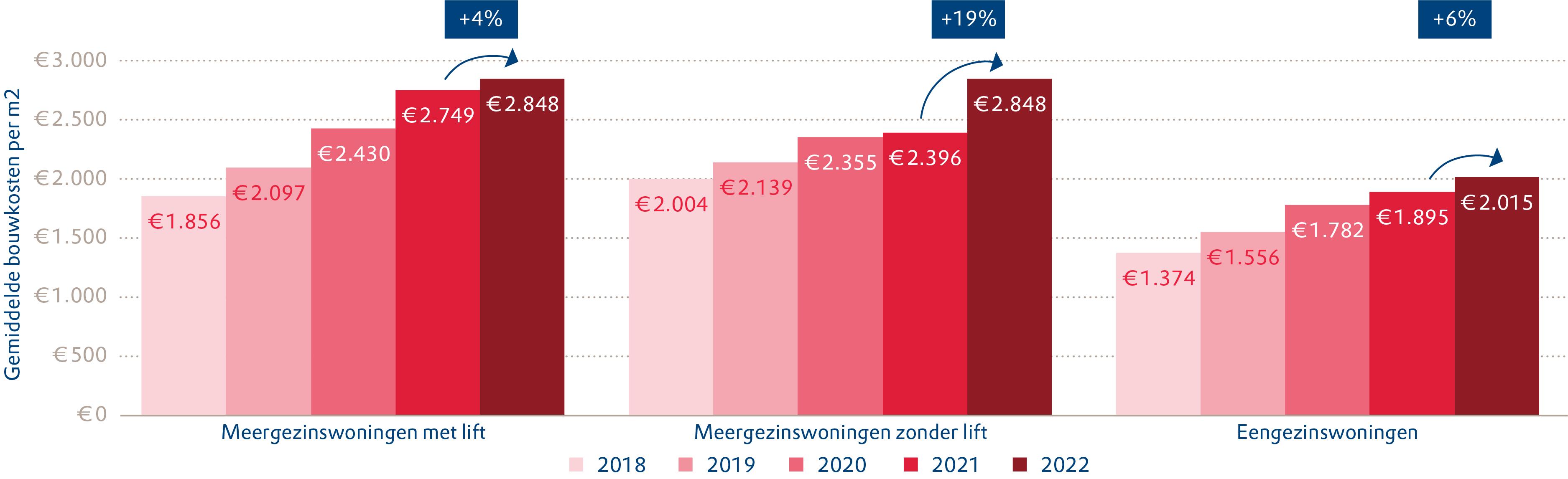 Figuur 7-8 Nieuwbouw