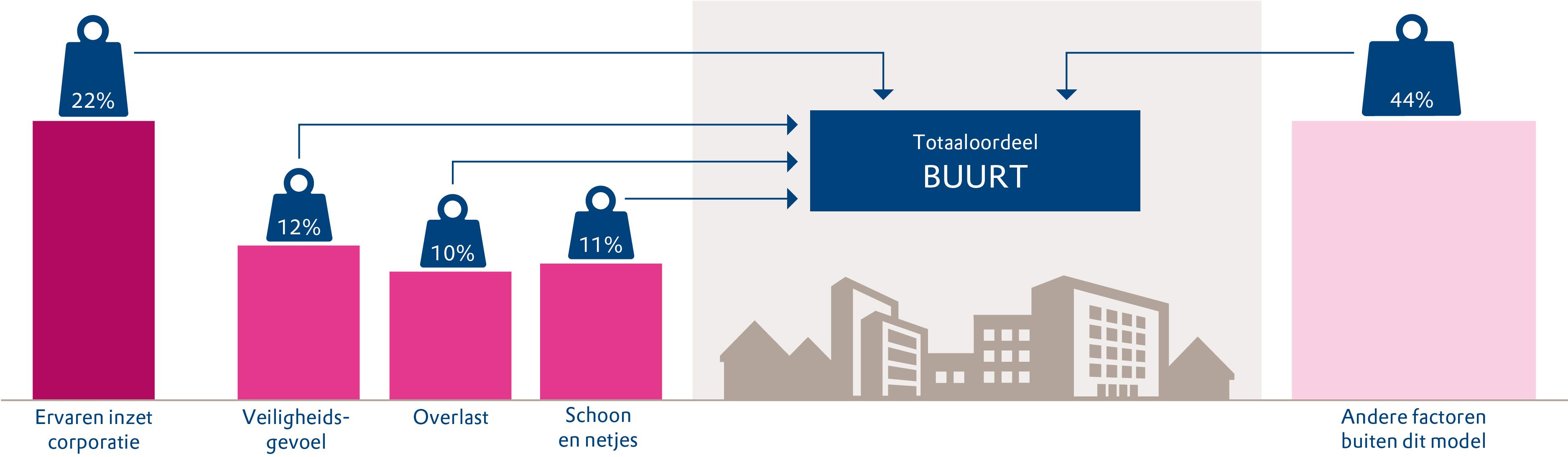 Leefbaarheid figuur 8-4