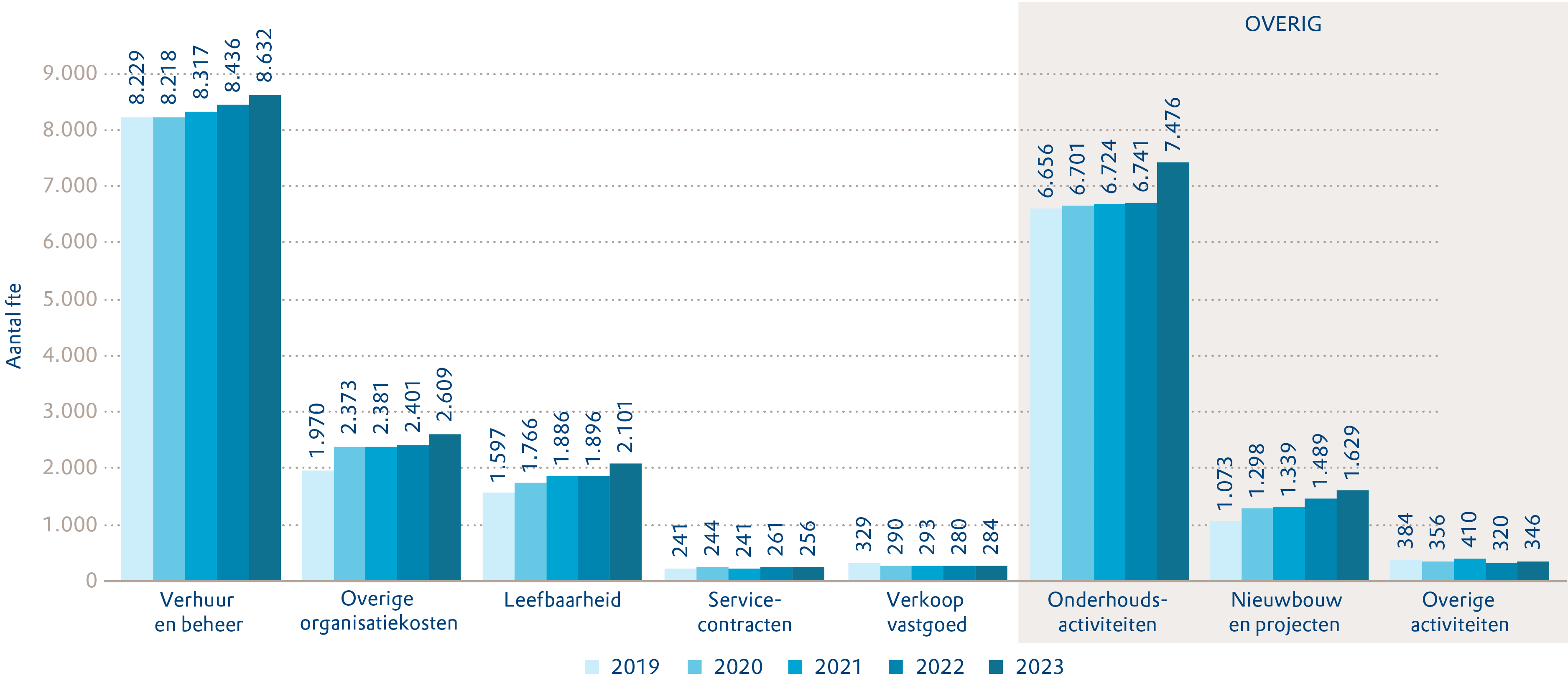Aedes benchmark 2024 - figuur 3-5